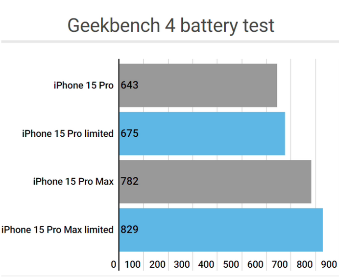 龙滚镇apple维修站iPhone15Pro的ProMotion高刷功能耗电吗