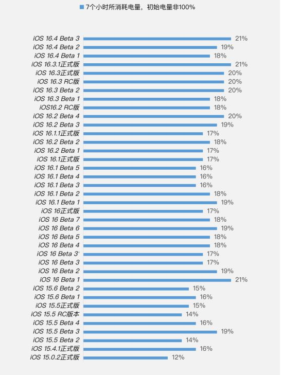 龙滚镇苹果手机维修分享iOS 16.4 Beta 3续航跑分等测试结果汇总 
