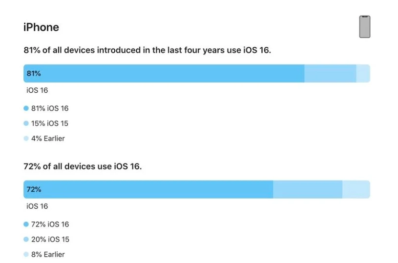 龙滚镇苹果手机维修分享iOS 16 / iPadOS 16 安装率 