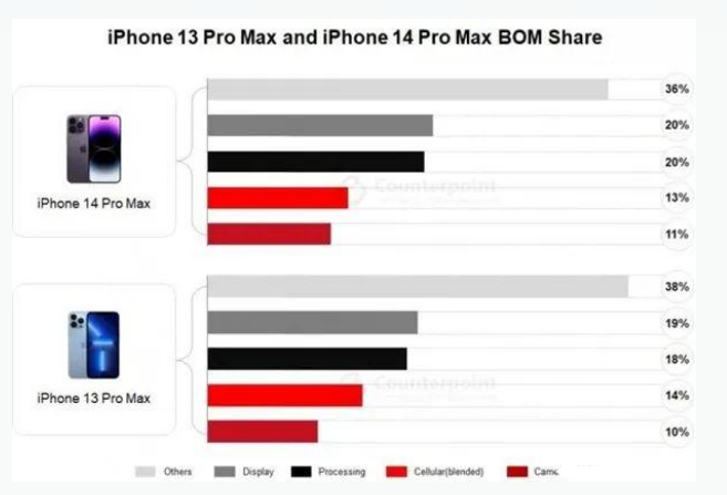 龙滚镇苹果手机维修分享iPhone 14 Pro的成本和利润 