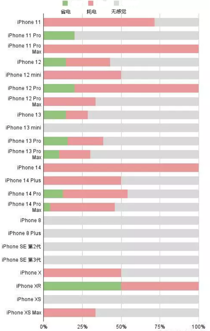 龙滚镇苹果手机维修分享iOS16.2太耗电怎么办？iOS16.2续航不好可以降级吗？ 