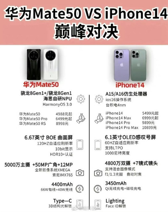 龙滚镇苹果14维修分享iPhone14和华为mate50，应该怎么选 