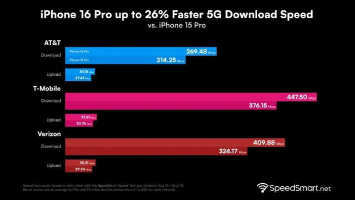 龙滚镇苹果手机维修分享iPhone 16 Pro 系列的 5G 速度 