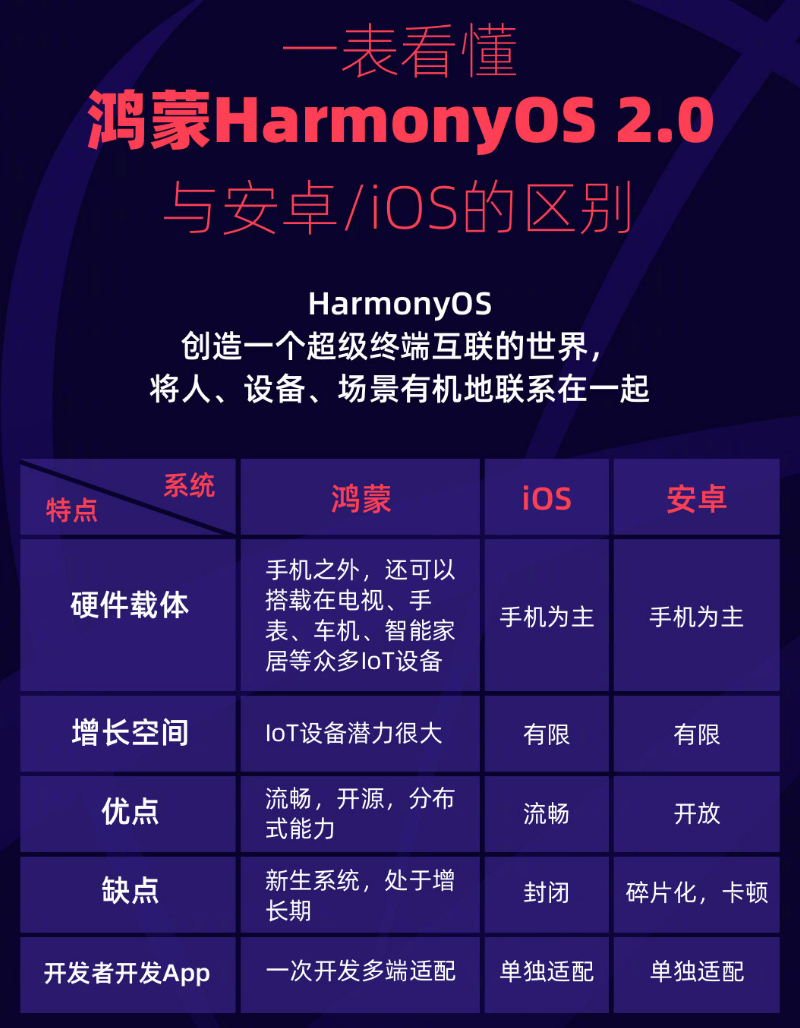 龙滚镇苹果手机维修分享华为鸿蒙 OS 与安卓以及 iOS 都有什么区别 