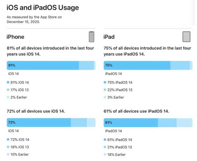 龙滚镇苹果手机维修分享有多少用户更新了 iOS 14 