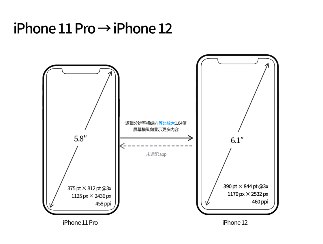 龙滚镇苹果手机维修分享iPhone 12 mini 和 iPhone 12 Pro 的尺寸变化会改变显示内容吗 